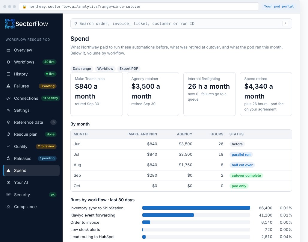 Spend page: platform plan, agency retainer and hours retired, month by month